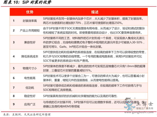 SiP封裝的優勢