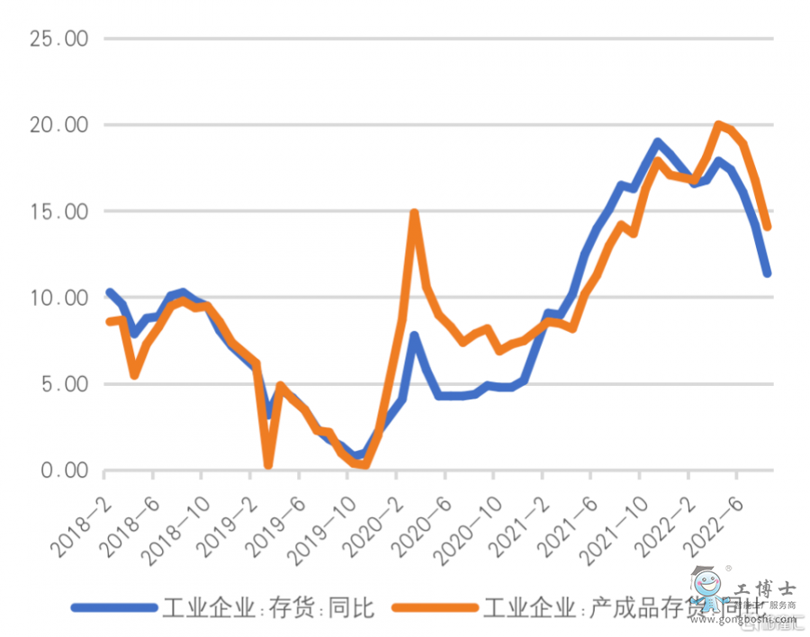 工業企業庫存和產成品庫存同比增速變化