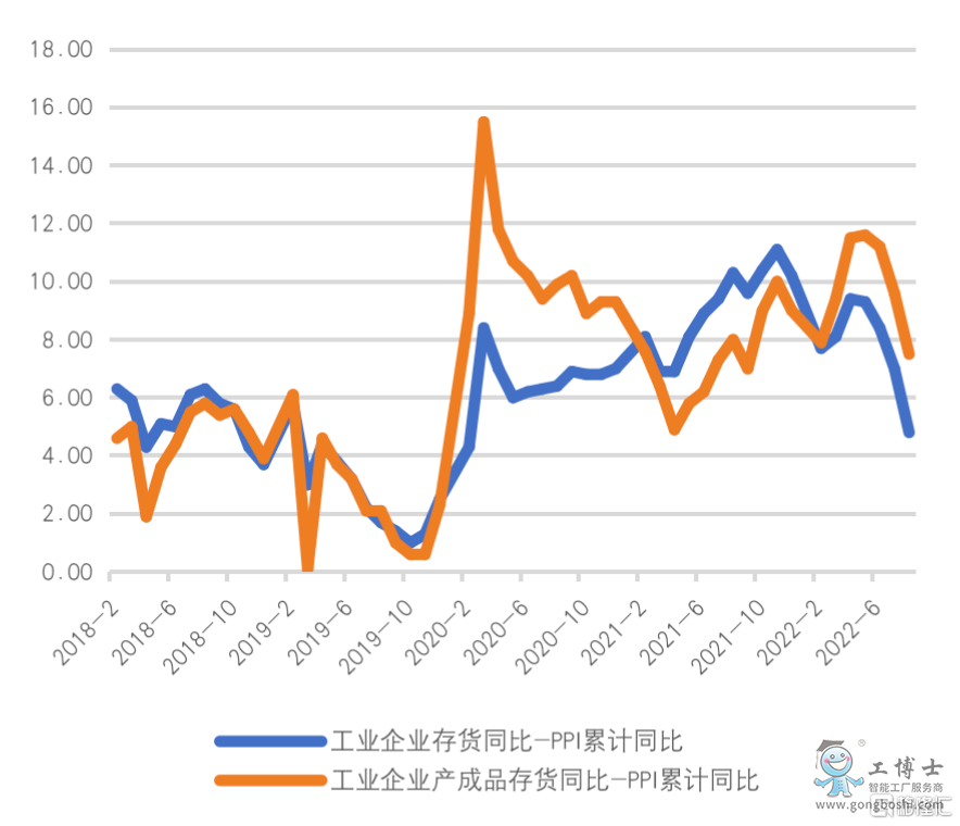經PPI修正的工業企業庫存和產成品庫存變化