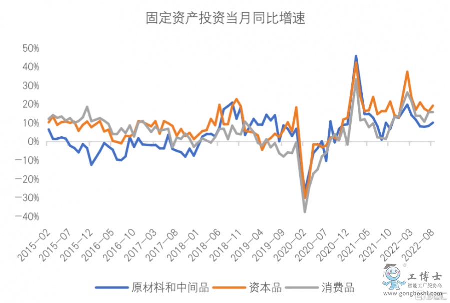 固定資產投資增速體現的結構性差異